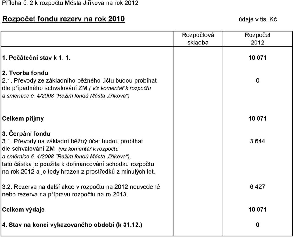 4/2008 "Režim fondů Města Jiříkova"), tato částka je použita k dofinancování schodku rozpočtu na rok 2012 a je tedy hrazen z prostředků z minulých let. 3.2. Rezerva na další akce v rozpočtu na 2012 neuvedené 6 427 nebo rezerva na přípravu rozpočtu na ro 2013.