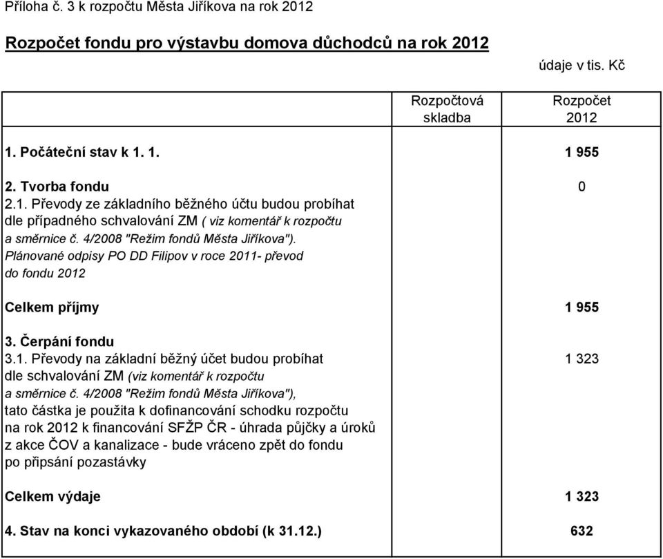 Plánované odpisy PO DD Filipov v roce 2011- převod do fondu 2012 Celkem příjmy 1 955 3. Čerpání fondu 3.1. Převody na základní běžný účet budou probíhat 1 323 dle schvalování ZM (viz komentář k rozpočtu a směrnice č.