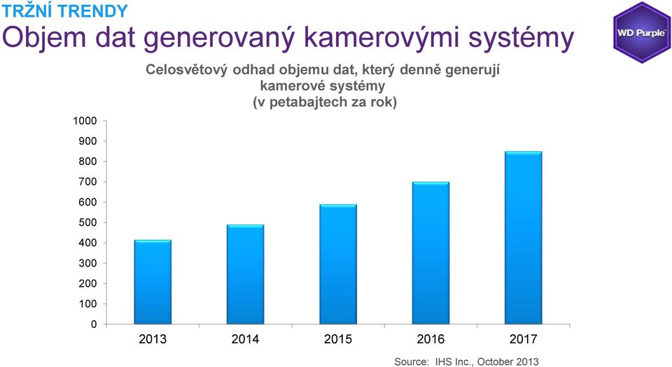 objemu dat, který denně generují kamerové systémy (v