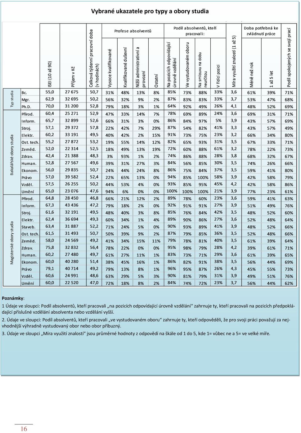 Údaje ve sloupci: Podíl absolventů, kteří pracovali ve vystudovaném oboru zahrnuje ty, kteří odpověděli, že pro svoji práci považují za