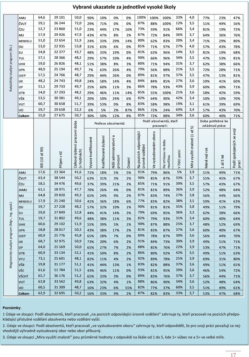 Údaje ve sloupci: Podíl absolventů, kteří pracovali ve vystudovaném oboru zahrnuje ty, kteří odpověděli, že pro svoji práci považují za