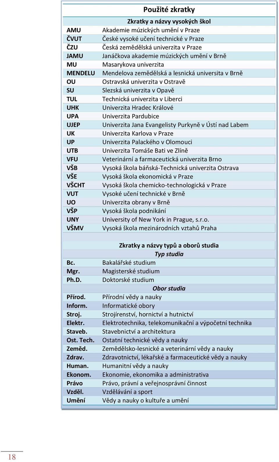 Umění Použité zkratky Zkratky a názvy vysokých škol Akademie múzických umění v Praze České vysoké učení technické v Praze Česká zemědělská univerzita v Praze Janáčkova akademie múzických umění v Brně
