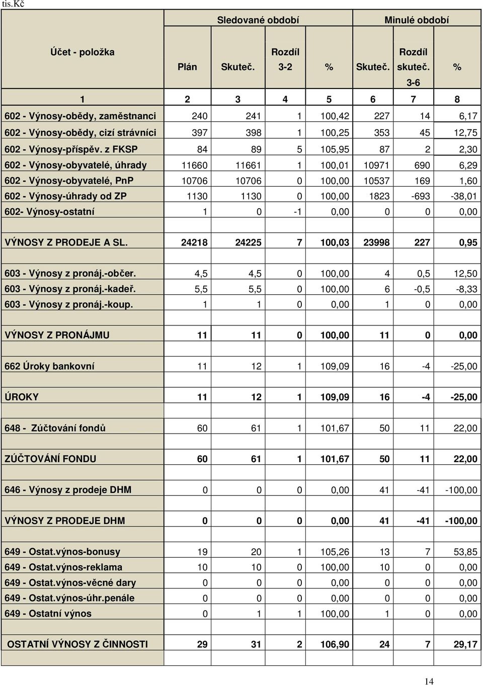 z FKSP 84 89 5 105,95 87 2 2,30 602 - Výnosy-obyvatelé, úhrady 11660 11661 1 100,01 10971 690 6,29 602 - Výnosy-obyvatelé, PnP 10706 10706 0 100,00 10537 169 1,60 602 - Výnosy-úhrady od ZP 1130 1130