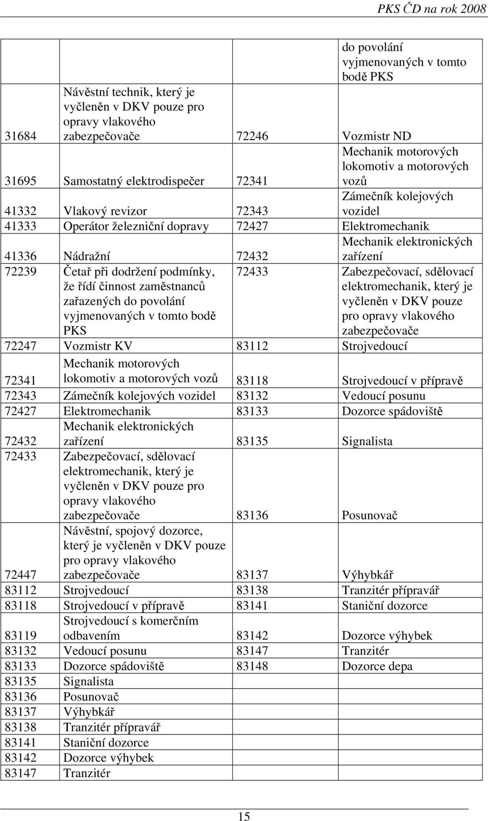 72432 Mechanik elektronických zařízení 72239 Četař při dodržení podmínky, že řídí činnost zaměstnanců zařazených do povolání vyjmenovaných v tomto bodě PKS 72433 Zabezpečovací, sdělovací