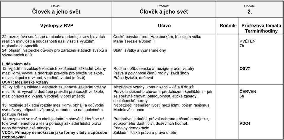 Státní svátky a významné dny KVĚTEN 7h Lidé kolem nás 1 vyjádří na základě vlastních zkušeností základní vztahy mezi lidmi, vyvodí a dodržuje pravidla pro soužití ve škole, mezi chlapci a dívkami, v