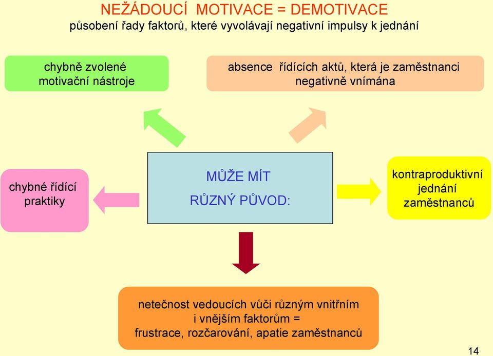 vnímána chybné řídící praktiky MŮŢE MÍT RŮZNÝ PŮVOD: kontraproduktivní jednání zaměstnanců
