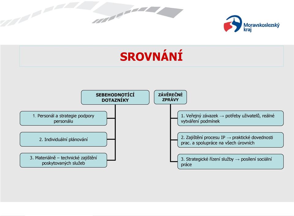 Veřejný závazek potřeby uživatelů, reálné vytváření podmínek 2. Individuální plánování 2.