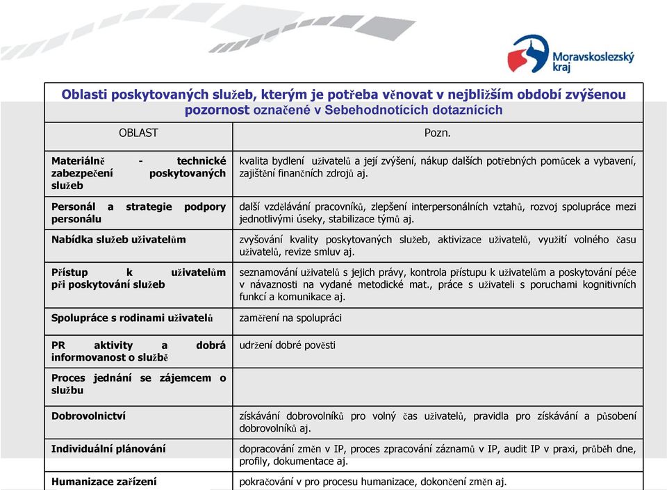 kvalita bydlení uživatelů a její zvýšení, nákup dalších potřebných pomůcek a vybavení, zajištění finančních zdrojů aj.