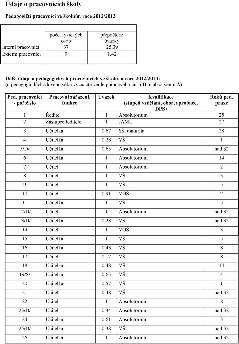 číslo Pracovní zařazení, funkce Úvazek Kvalifikace (stupeň vzdělání, obor, aprobace, DPS) Roků ped.