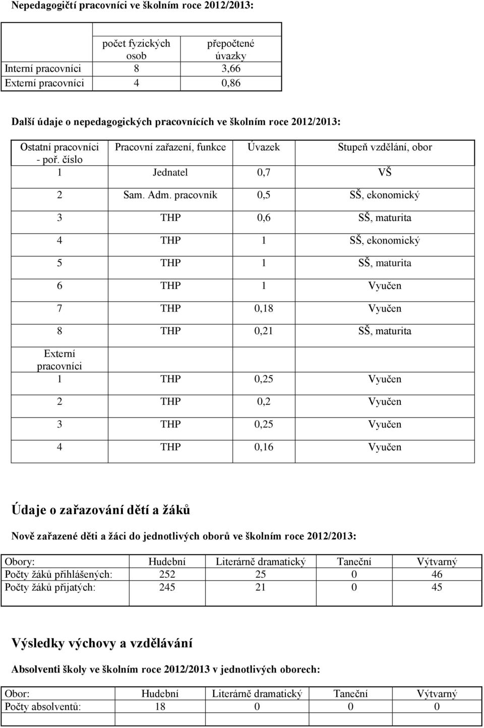 pracovník 0,5 SŠ, ekonomický 3 THP 0,6 SŠ, maturita 4 THP 1 SŠ, ekonomický 5 THP 1 SŠ, maturita 6 THP 1 Vyučen 7 THP 0,18 Vyučen 8 THP 0,21 SŠ, maturita Externí pracovníci 1 THP 0,25 Vyučen 2 THP 0,2