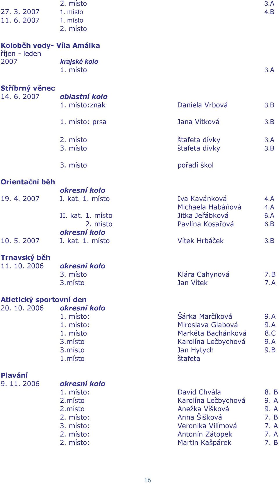 A Michaela Habáňová 4.A II. kat. 1. místo Jitka Jeřábková 6.A 2. místo Pavlína Kosařová 6.B okresní kolo 10. 5. 2007 I. kat. 1. místo Vítek Hrbáček 3.B Trnavský běh 11. 10. 2006 okresní kolo 3.