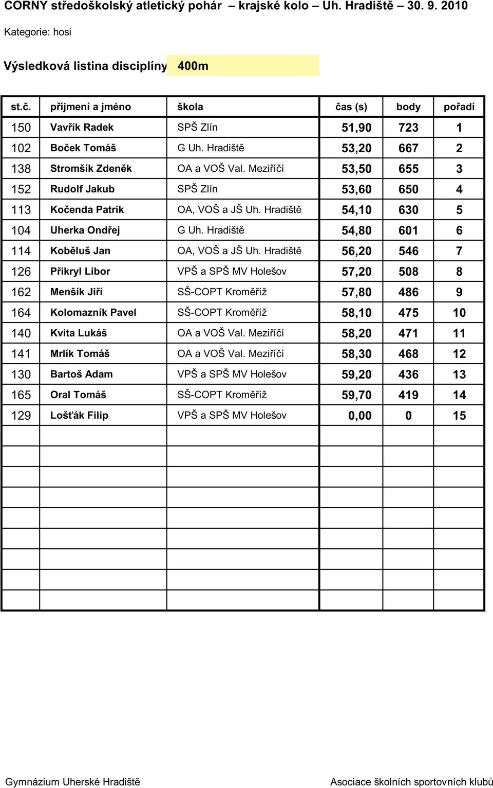 Hradišt 54,80 601 6 114 Kob luš Jan OA,VOŠ a JŠ Uh.
