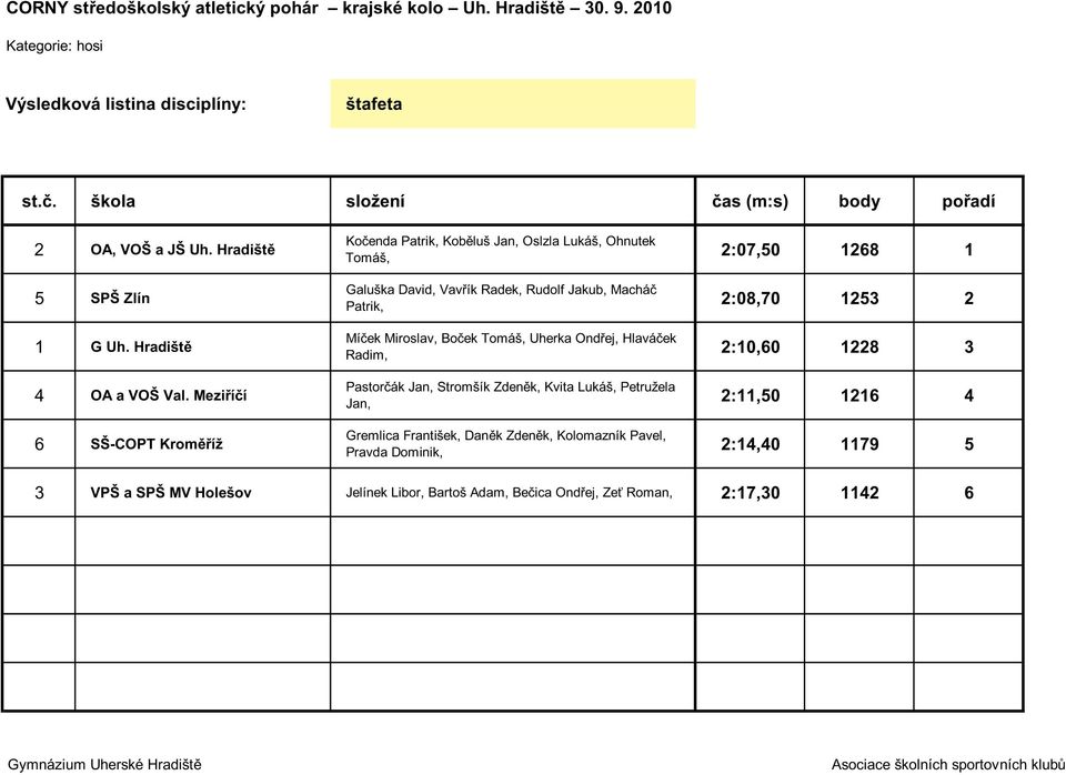 1253 2 Mí ek Miroslav,Bo ek Tomáš,Uherka Ond ej,hlavá ek Radim, 2:10,60 1228 3 Pastor ák Jan,Stromšík Zden k,kvita Lukáš,Petružela Jan, 2:11,50 1216 4 Gremlica