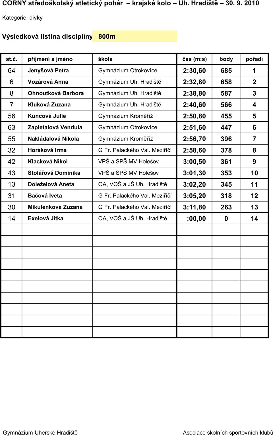 Hradišt 2:40,60 566 4 56 Kuncová Julie Gymnázium Krom íž 2:50,80 455 5 63 Zapletalová Vendula Gym názium Otrokovice 2:51,60 447 6 55 Nakládalová Nikola Gymnázium Krom íž 2:56,70 396 7 32 Horáková
