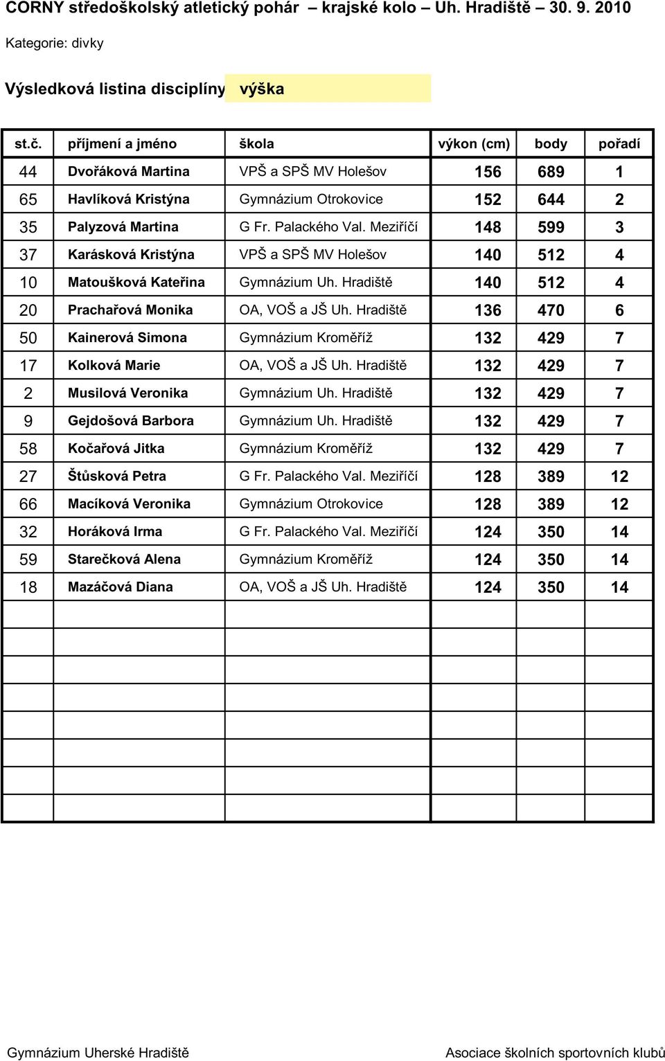 Mezi í í 148 599 3 37 Karásková Kristýna VPŠ a SPŠ MV Holešov 140 512 4 10 Matoušková Kate ina Gymnázium Uh. Hradišt 140 512 4 20 Pracha ová Monika OA,VOŠ a JŠ Uh.