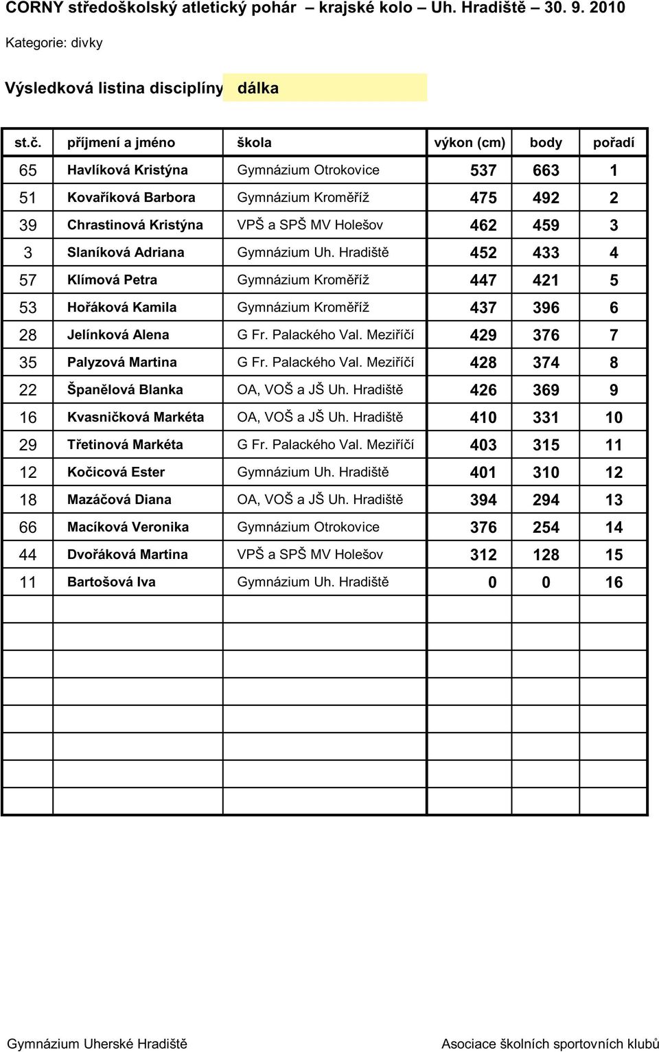 462 459 3 3 Slaníková Adriana Gymnázium Uh. Hradišt 452 433 4 57 Klímová Petra Gymnázium Krom íž 447 421 5 53 Ho áková Kamila Gymnázium Krom íž 437 396 6 28 Jelínková Alena G Fr. Palackého Val.