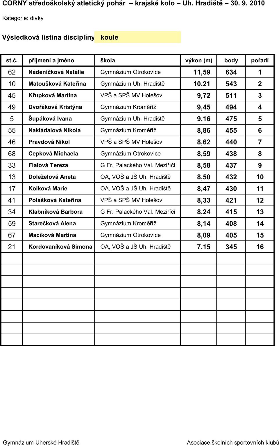 Hradišt 9,16 475 5 55 Nakládalová Nikola Gymnázium Krom íž 8,86 455 6 46 Pravdová Nikol VPŠ a SPŠ MV Holešov 8,62 440 7 68 Cepková Michaela Gym názium Otrokovice 8,59 438 8 33 Fialová Tereza G Fr.
