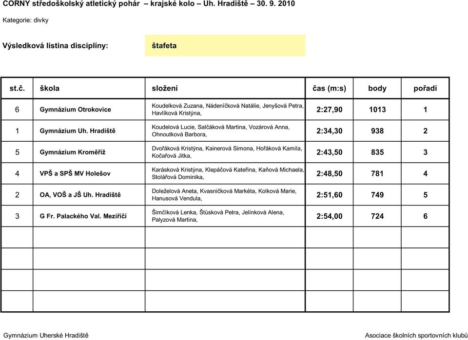 Mezi í í Koudelková Zuzana,Nádení ková Natálie,Jenyšová Petra, Havlíková Kristýna, 2:27,90 1013 1 Koudelová Lucie,Sal áková Martina,Vozárová Anna, Ohnoutková Barbora, 2:34,30 938 2 Dvo