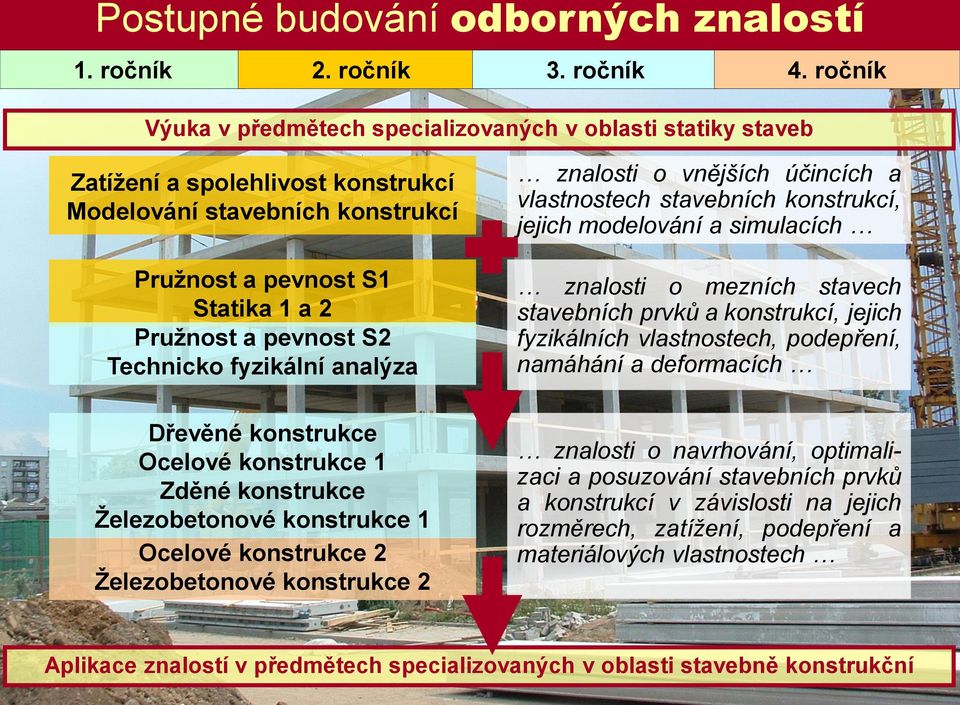 Technicko fyzikální analýza Dřevěné konstrukce Ocelové konstrukce 1 Zděné konstrukce Železobetonové konstrukce 1 Ocelové konstrukce 2 Železobetonové konstrukce 2 znalosti o vnějších účincích a