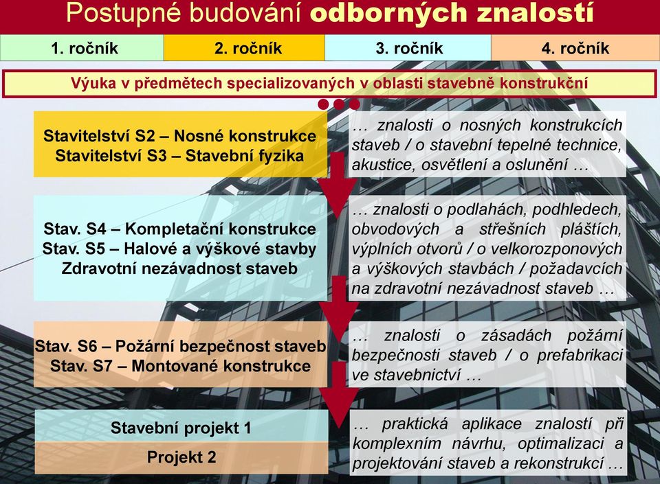 S5 Halové a výškové stavby Zdravotní nezávadnost staveb znalosti o nosných konstrukcích staveb / o stavební tepelné technice, akustice, osvětlení a oslunění znalosti o podlahách, podhledech,