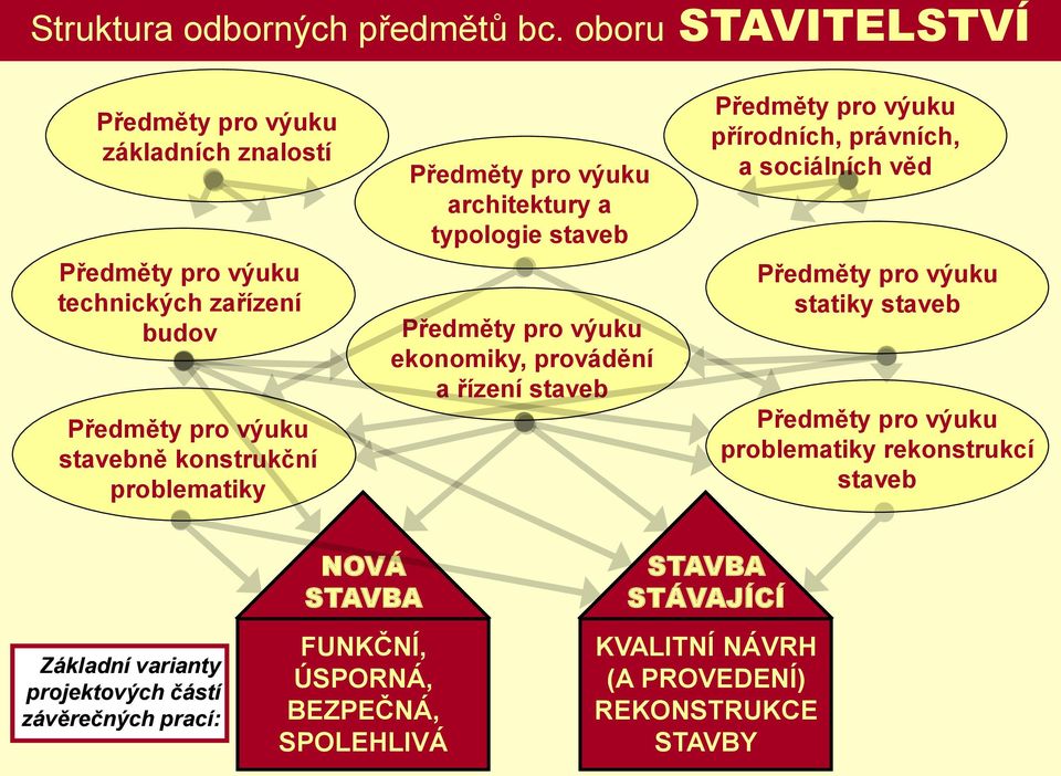 problematiky Předměty pro výuku architektury a typologie staveb Předměty pro výuku ekonomiky, provádění a řízení staveb Předměty pro výuku přírodních,