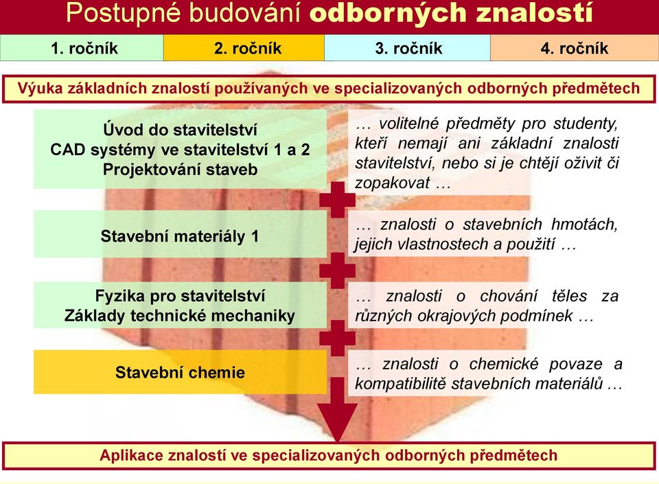 materiály 1 volitelné předměty pro studenty, kteří nemají ani základní znalosti stavitelství, nebo si je chtějí oživit či zopakovat znalosti o stavebních hmotách, jejich