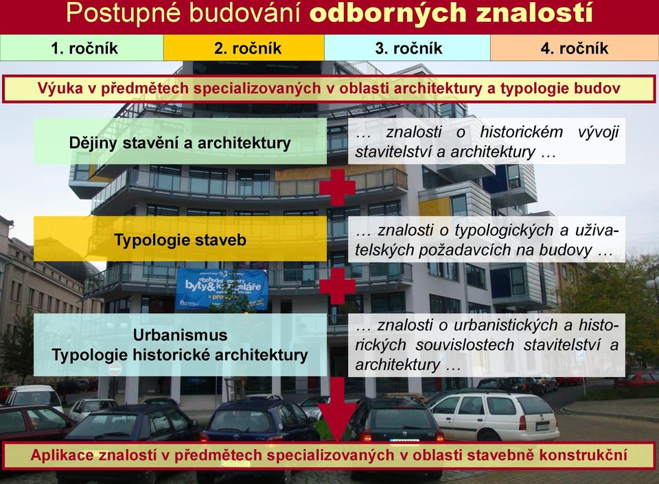 historickém vývoji stavitelství a architektury Typologie staveb znalosti o typologických a uživatelských požadavcích na budovy