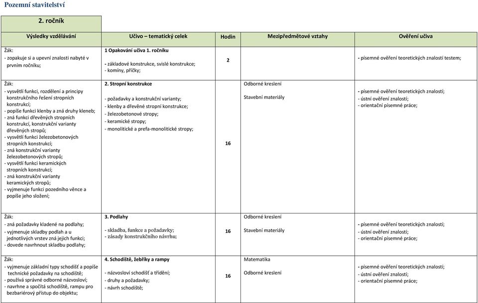 konstrukcí; - popíše funkci klenby a zná druhy kleneb; - zná funkci dřevěných stropních konstrukcí, konstrukční varianty dřevěných stropů; - vysvětlí funkci železobetonových stropních konstrukcí; -