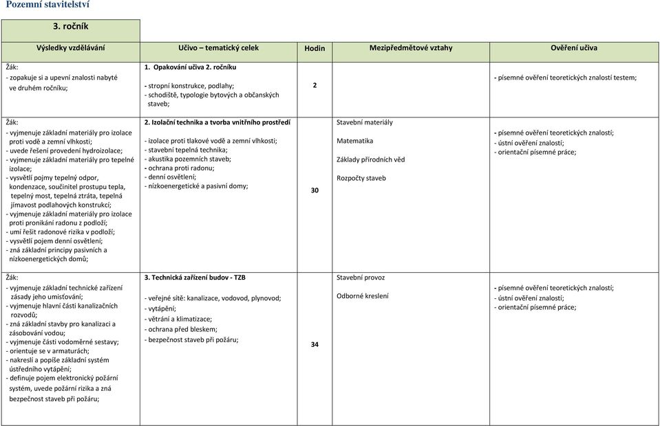 zemní vlhkosti; - uvede řešení provedení hydroizolace; - vyjmenuje základní materiály pro tepelné izolace; - vysvětlí pojmy tepelný odpor, kondenzace, součinitel prostupu tepla, tepelný most, tepelná