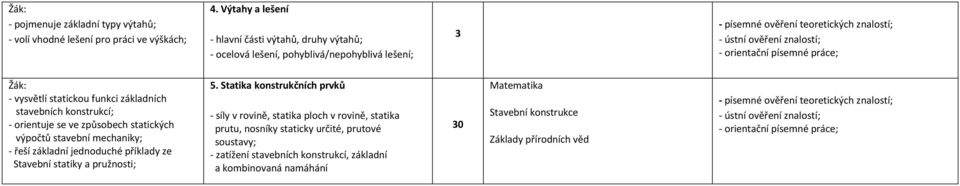 konstrukcí; - orientuje se ve způsobech statických výpočtů stavební mechaniky; - řeší základní jednoduché příklady ze Stavební statiky a pružnosti; 5.