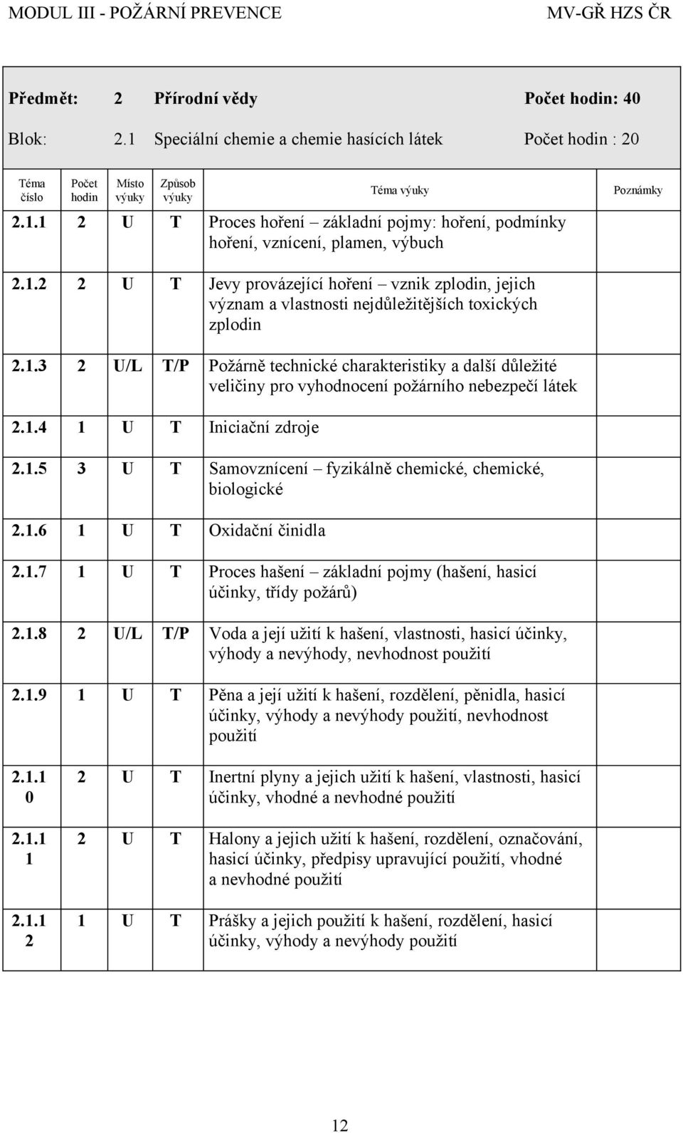 1.6 1 U T Oxidační činidla 2.1.7 1 U T Proces hašení základní pojmy (hašení, hasicí účinky, třídy požárů) 2.1.8 2 U/L T/P Voda a její užití k hašení, vlastnosti, hasicí účinky, výhody a nevýhody, nevhodnost použití 2.