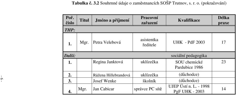 Petra Velebová asistentka ředitele UHK - PdF 2003 17-6 - Další: sociální pedagogika 1.