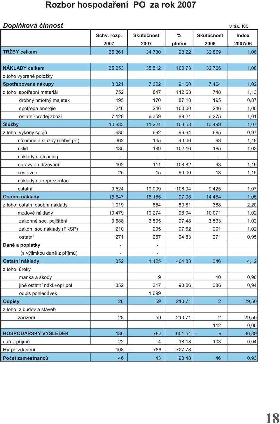 321 7 622 91,60 7 464 1,02 z toho: spotøební materiál 752 847 112,63 748 1,13 drobný hmotný majetek 195 170 87,18 195 0,87 spotøeba energie 246 246 100,00 246 1,00 ostatní-prodej zboží 7 128 6 359
