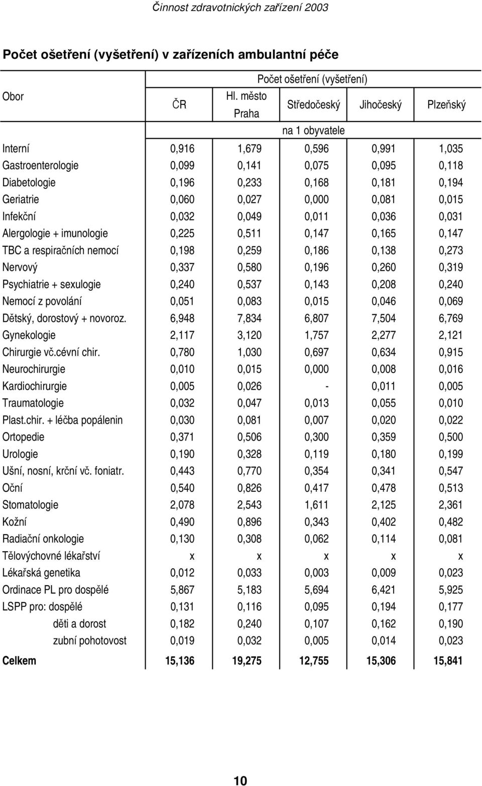 0,060 0,027 0,000 0,081 0,015 Infekční 0,032 0,049 0,011 0,036 0,031 Alergologie + imunologie 0,225 0,511 0,147 0,165 0,147 TBC a respiračních nemocí 0,198 0,259 0,186 0,138 0,273 Nervový 0,337 0,580