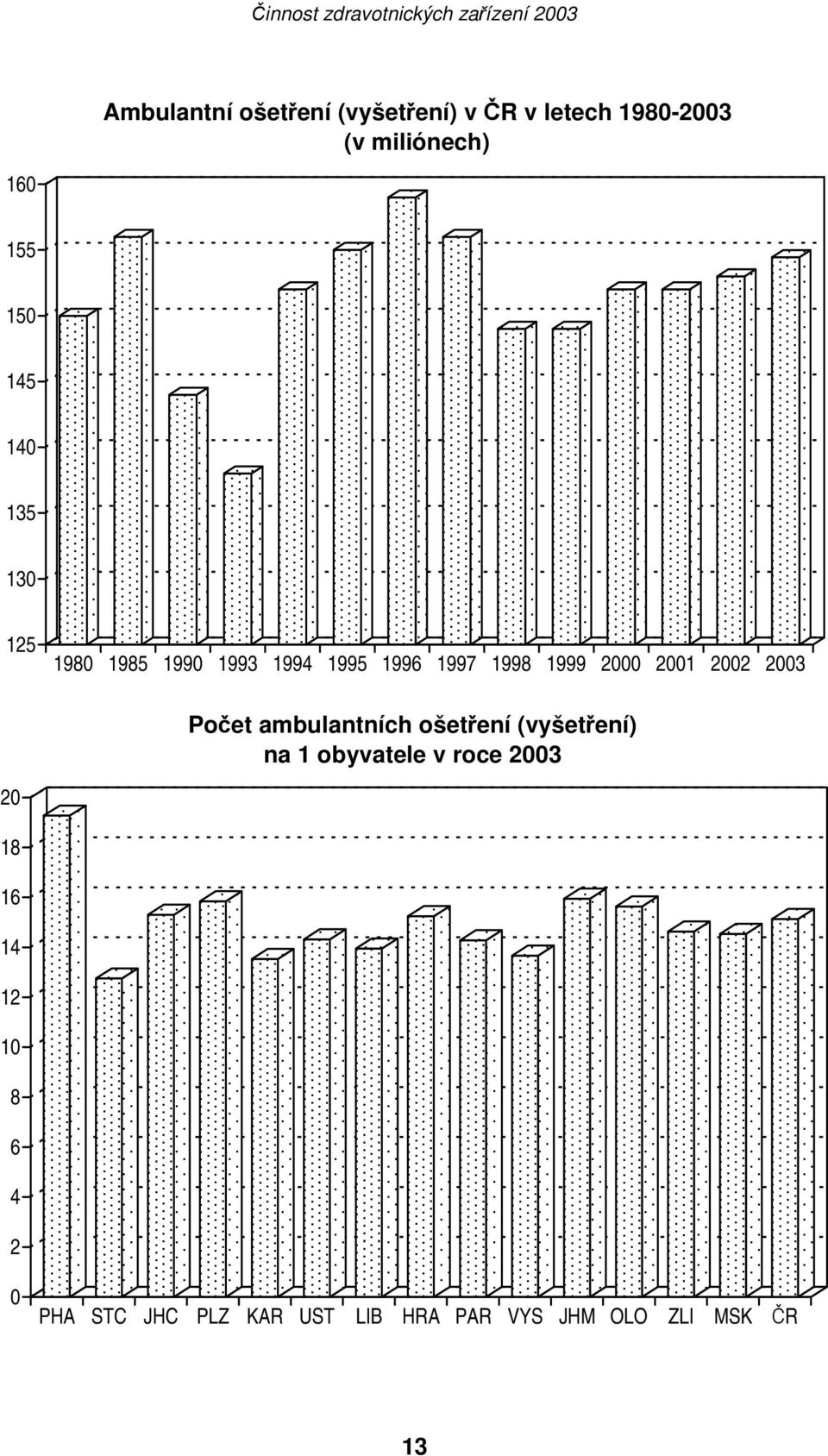 2002 2003 Počet ambulantních ošetření (vyšetření) na 1 obyvatele v roce 2003 20