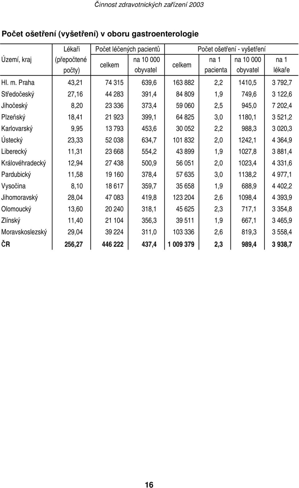 Praha 43,21 74 315 639,6 163 882 2,2 1410,5 3 792,7 Středočeský 27,16 44 283 391,4 84 809 1,9 749,6 3 122,6 Jihočeský 8,20 23 336 373,4 59 060 2,5 945,0 7 202,4 Plzeňský 18,41 21 923 399,1 64 825 3,0
