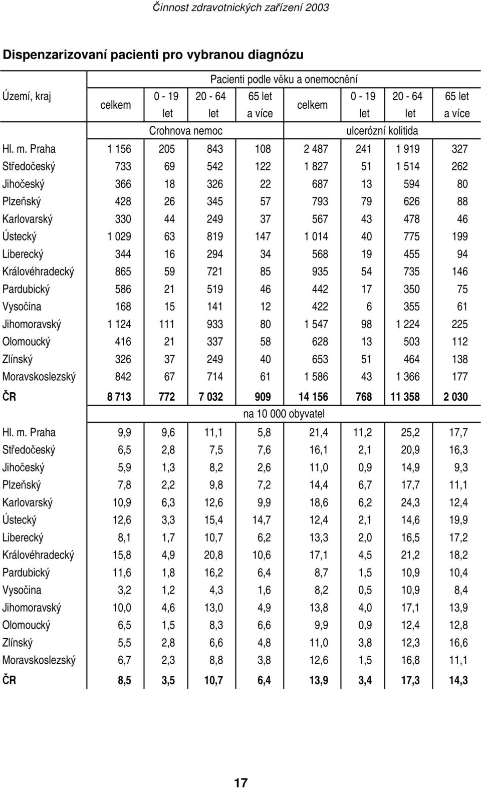 Praha 1 156 205 843 108 2 487 241 1 919 327 Středočeský 733 69 542 122 1 827 51 1 514 262 Jihočeský 366 18 326 22 687 13 594 80 Plzeňský 428 26 345 57 793 79 626 88 Karlovarský 330 44 249 37 567 43
