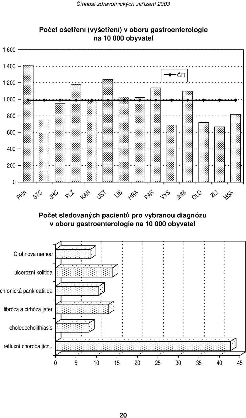 vybranou diagnózu v oboru gastroenterologie na 10 000 obyvatel Crohnova nemoc ulcerózní kolitida