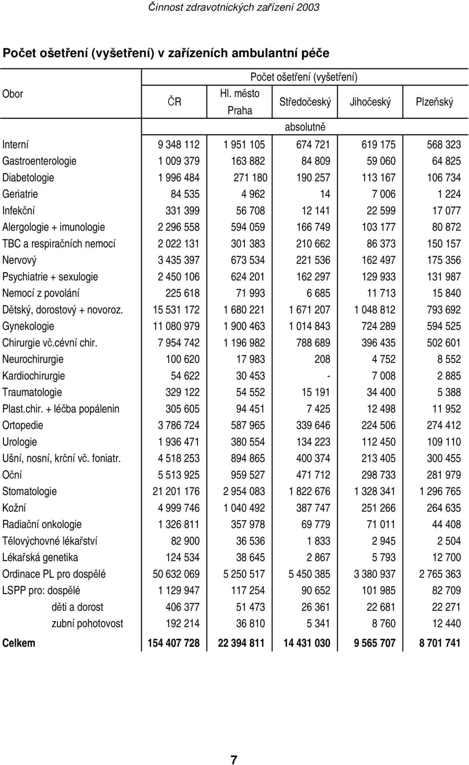 257 113 167 106 734 Geriatrie 84 535 4 962 14 7 006 1 224 Infekční 331 399 56 708 12 141 22 599 17 077 Alergologie + imunologie 2 296 558 594 059 166 749 103 177 80 872 TBC a respiračních nemocí 2