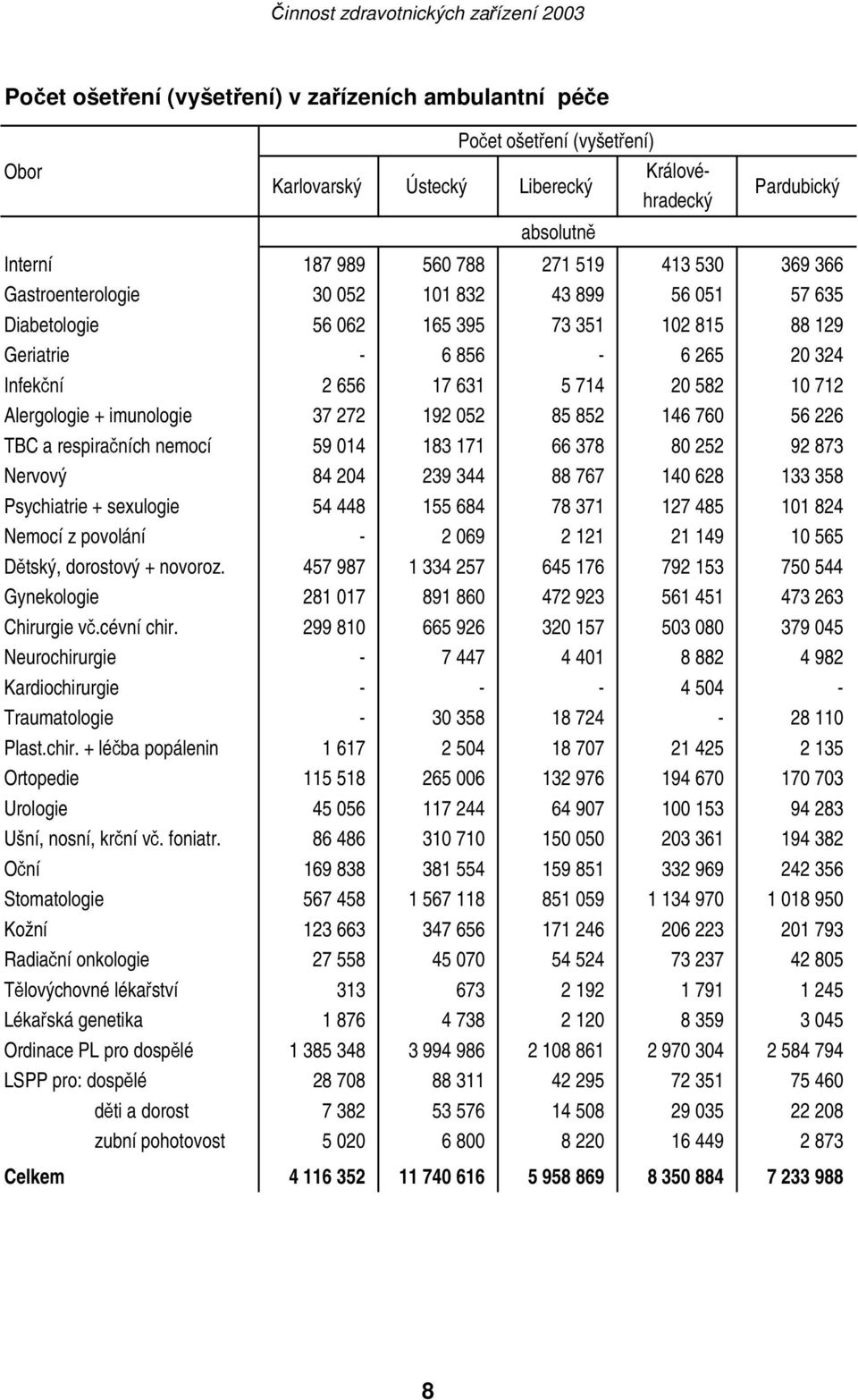 imunologie 37 272 192 052 85 852 146 760 56 226 TBC a respiračních nemocí 59 014 183 171 66 378 80 252 92 873 Nervový 84 204 239 344 88 767 140 628 133 358 Psychiatrie + sexulogie 54 448 155 684 78