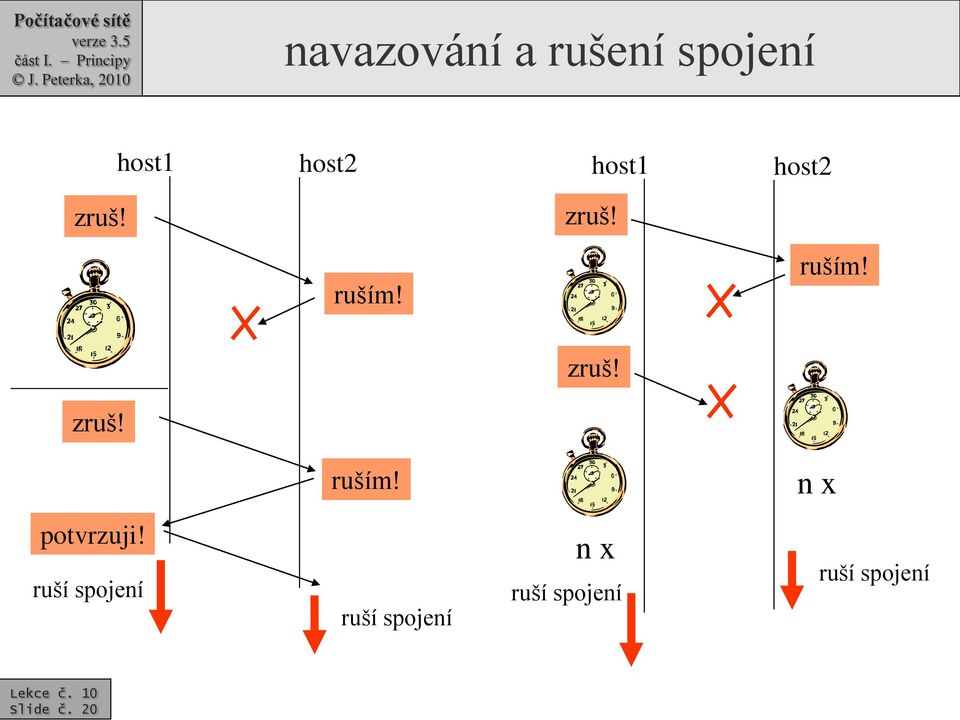 ruší spojení ruší spojení n x ruší spojení