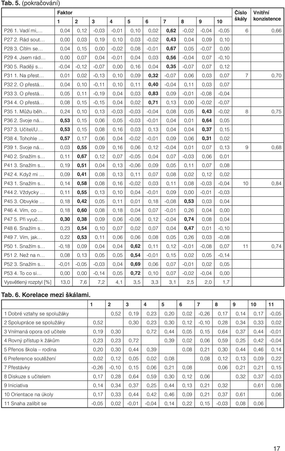 Raději s -0,04-0,12-0,07 0,00 0,16 0,04 0,35-0,07 0,07 0,12 P31 1. Na přest 0,01 0,02-0,13 0,10 0,09 0,32-0,07 0,06 0,03 0,07 7 0,70 P32 2.