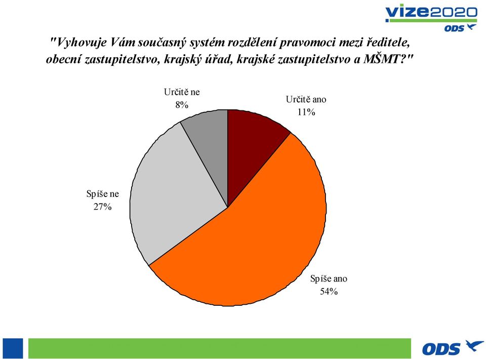 " Určitě ne 8% Určitě ano 11% Spíše ne 27% Spíše ano 54% Pramen: