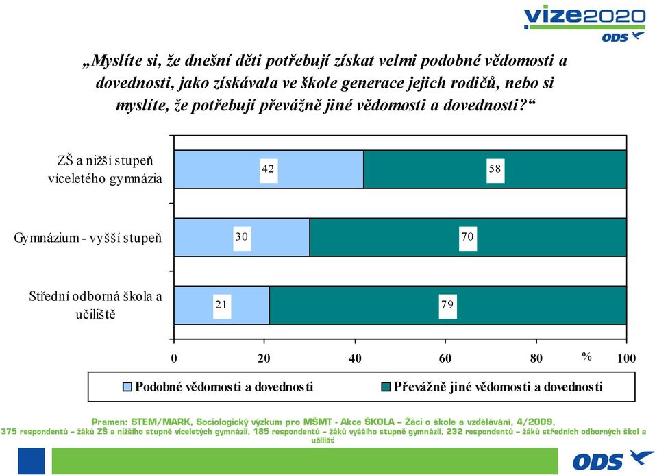 ZŠ a nižší stupeň víceletého gymnázia 42 58 Gymnázium - vyšší stupeň 30 70 Střední odborná škola a učiliště 21 79 0 20 40 60 80 % 100 Podobné vědomosti a dovednosti