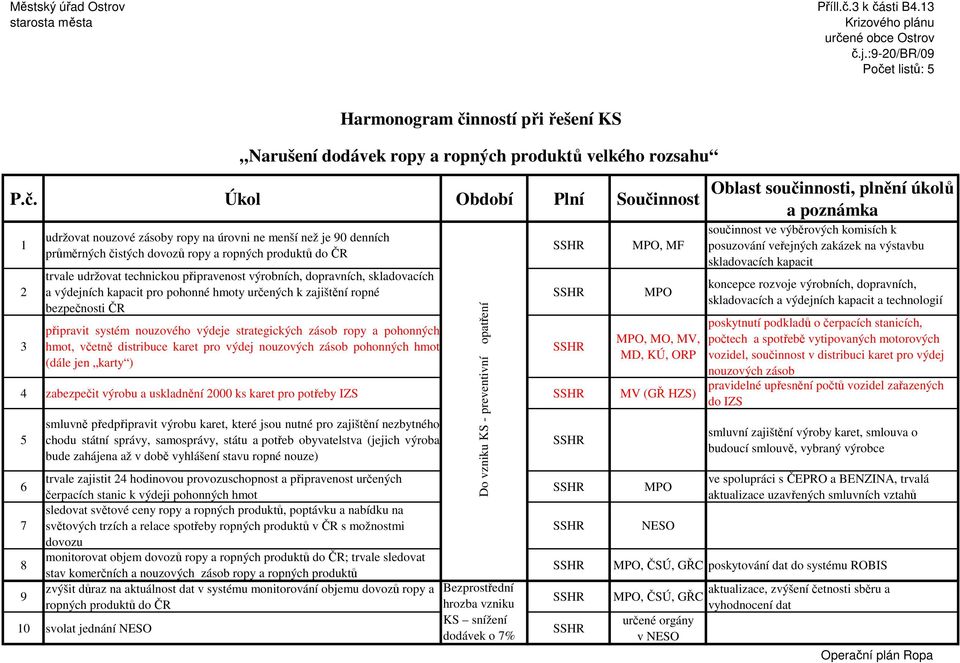 výdej nouzových zásob pohonných hmot (dále jen karty ) MPO, MF MPO MPO, MO, MV, MD, KÚ, ORP 4 zabezpečit výrobu a uskladnění 2000 ks karet pro potřeby IZS MV (GŘ HZS) 5 smluvně předpřipravit výrobu