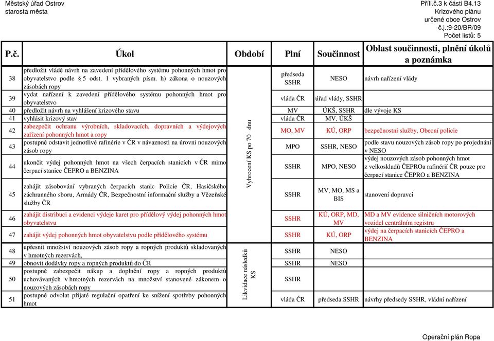 ÚKŠ, dle vývoje KS 41 vyhlásit krizový stav MV, ÚKŠ 42 zabezpečit ochranu výrobních, skladovacích, dopravních a výdejových zařízení pohonných hmot a ropy MO, MV KÚ, ORP bezpečnostní služby, Obecní