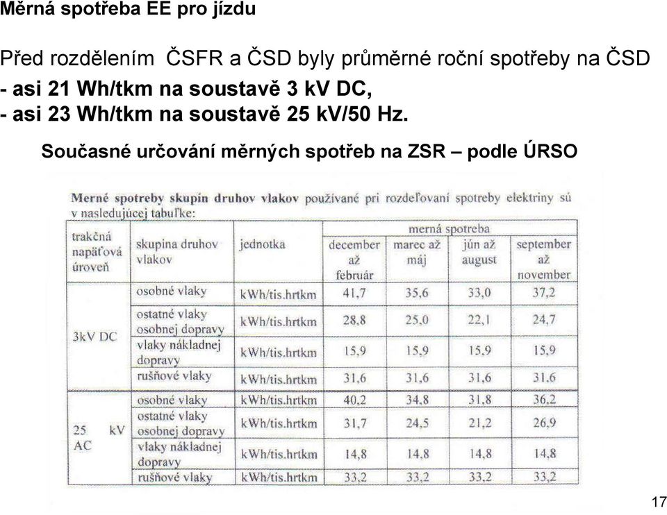 soustavě 3 kv DC, - asi 23 Wh/tkm na soustavě 25 kv/50