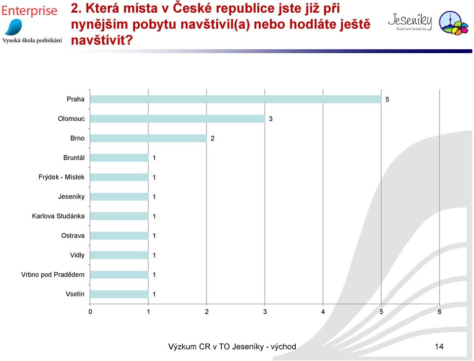 Praha 5 Olomouc Brno 2 Bruntál Frýdek - Místek Jeseníky