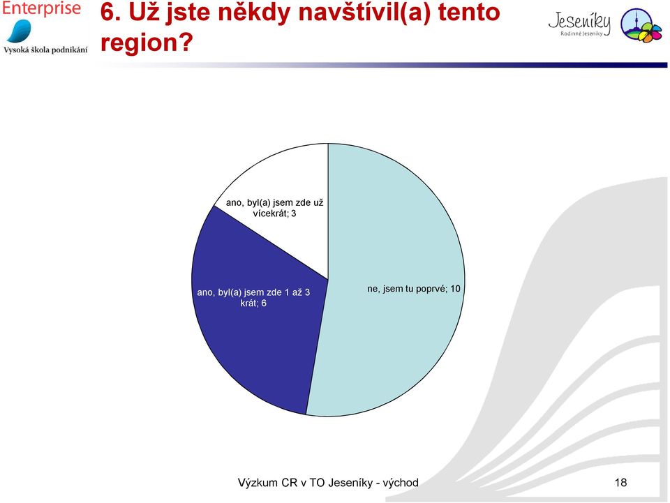 ano, byl(a) jsem zde už vícekrát;