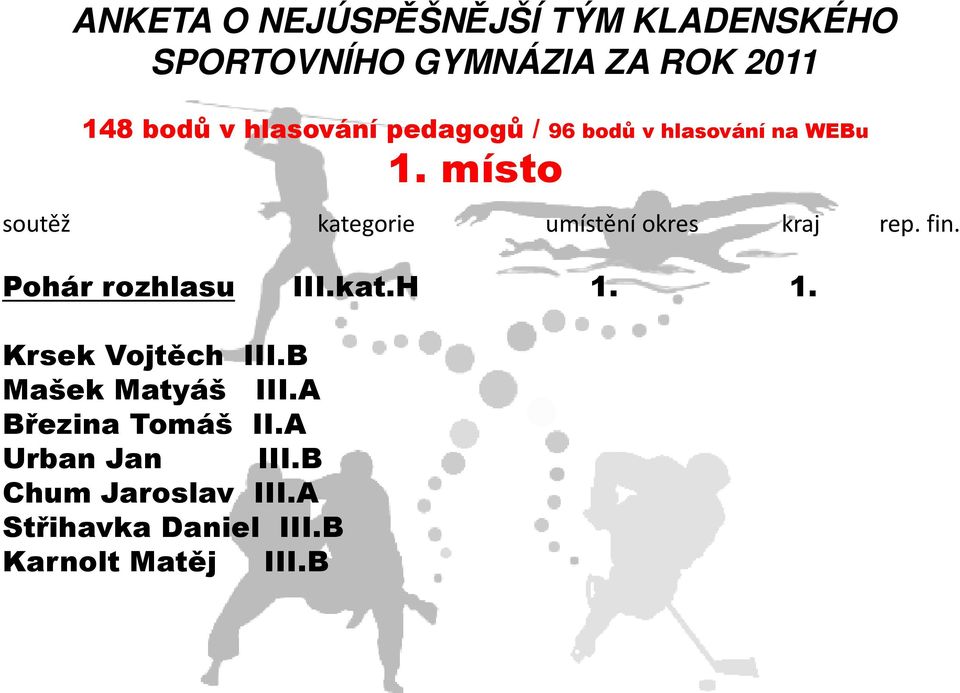 místo kategorie umístění okres kraj rep. fin. Pohár rozhlasu III.kat.H 1.